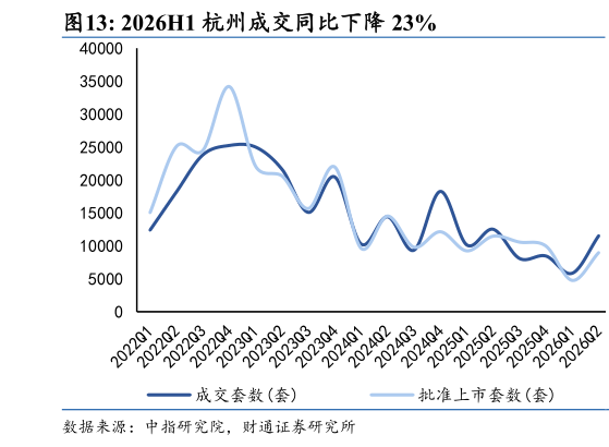咨询大家2026H1 杭州成交同比下降 23%