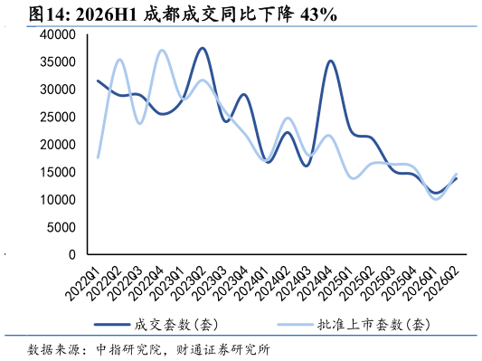 如何了解2026H1 成都成交同比下降 43%