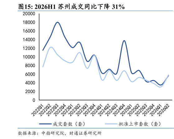各位网友请教一下2026H1 苏州成交同比下降 31%