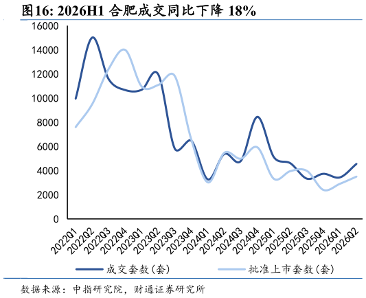 如何才能2026H1 合肥成交同比下降 18%