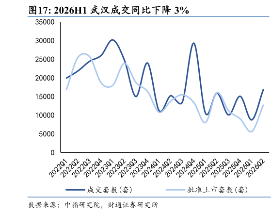 一起讨论下2026H1 武汉成交同比下降 3%