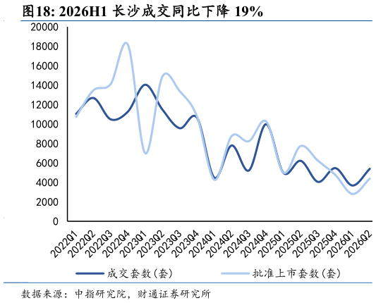 我想了解一下2026H1 长沙成交同比下降 19%