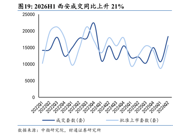 一起讨论下2026H1 西安成交同比上升 21%