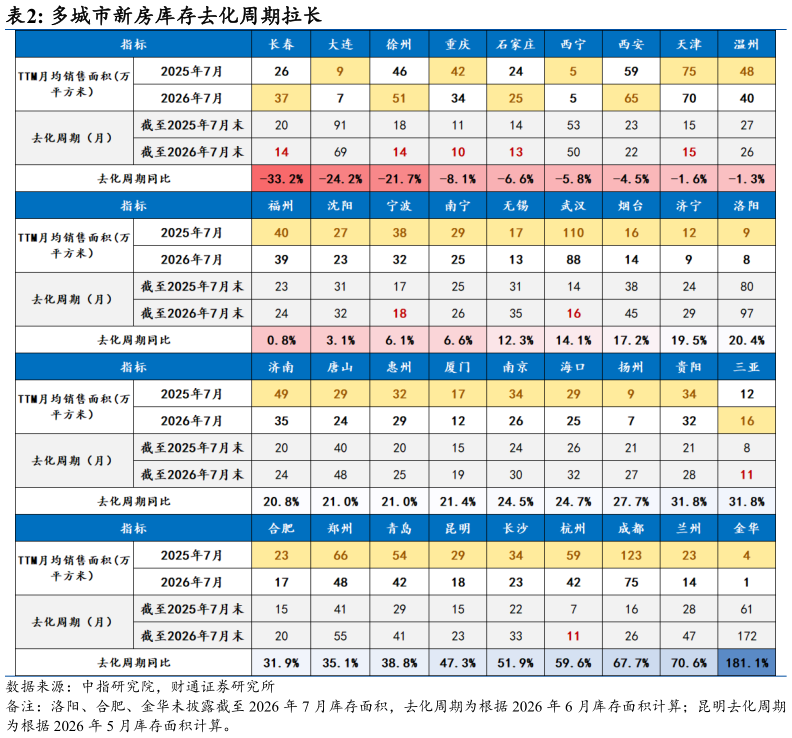 你知道多城市新房库存去化周期拉长
