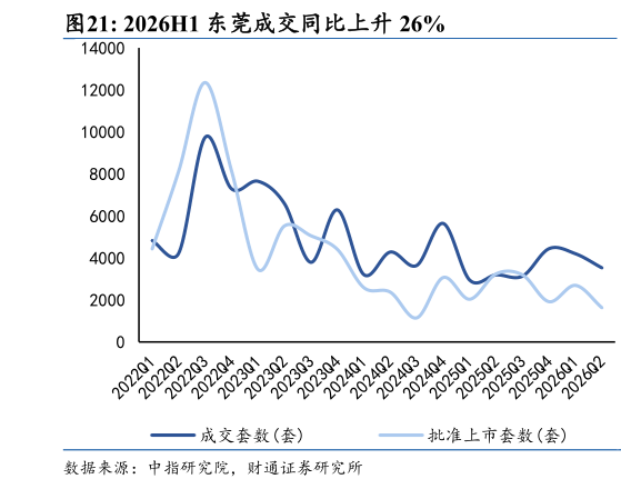 如何了解2026H1 东莞成交同比上升 26%