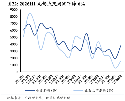 咨询大家2026H1 无锡成交同比下降 6%