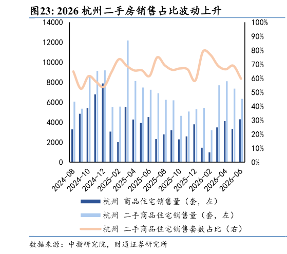 想关注一下2026 杭州二手房销售占比波动上升