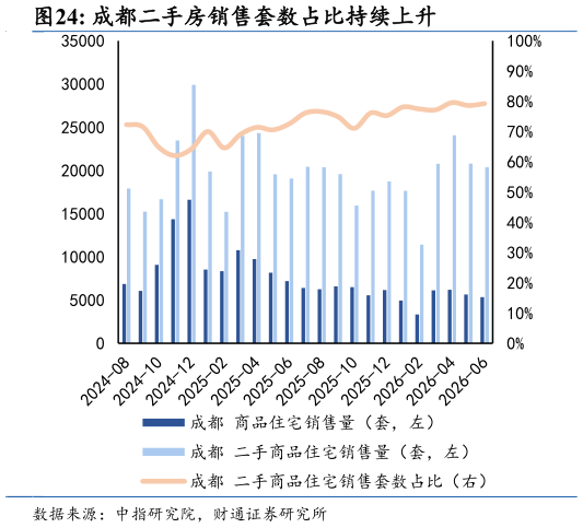 如何才能成都二手房销售套数占比持续上升