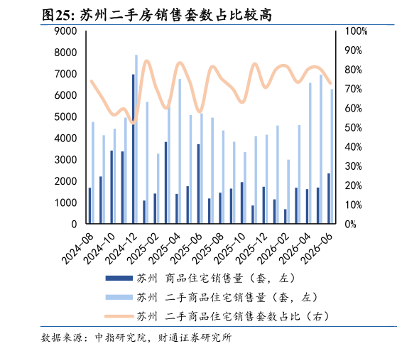如何了解苏州二手房销售套数占比较高