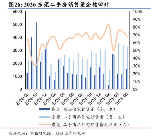 如何了解2026 东莞二手房销售量企稳回升