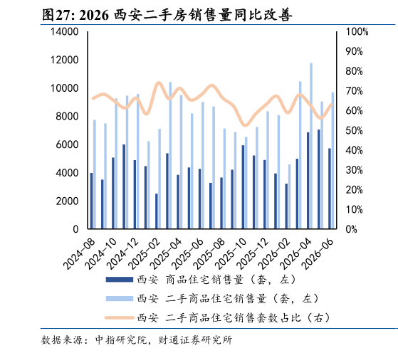谁知道2026 西安二手房销售量同比改善