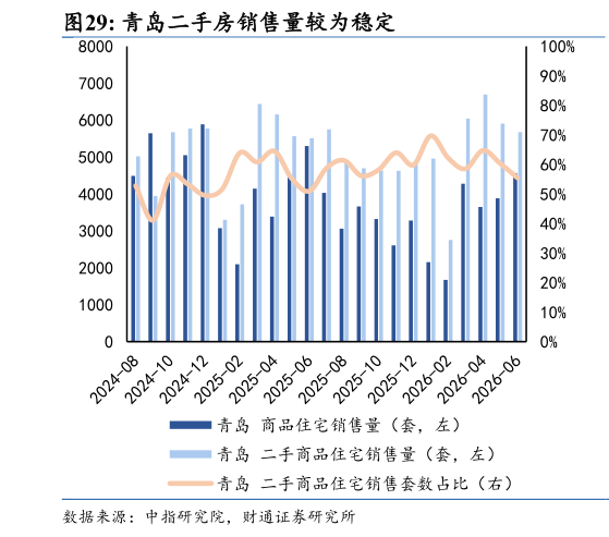 想问下各位网友青岛二手房销售量较为稳定