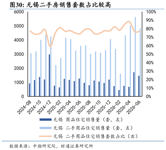 如何了解无锡二手房销售套数占比较高