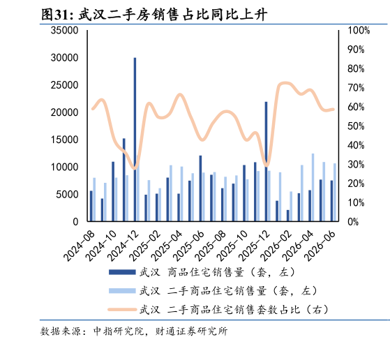 如何看待武汉二手房销售占比同比上升