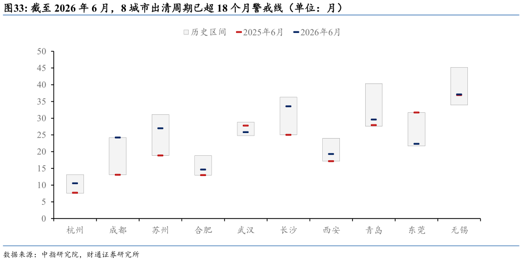 想问下各位网友截至 2026 年 6 月，8 城市出清周期已超 18 个月警戒线（单位：月）