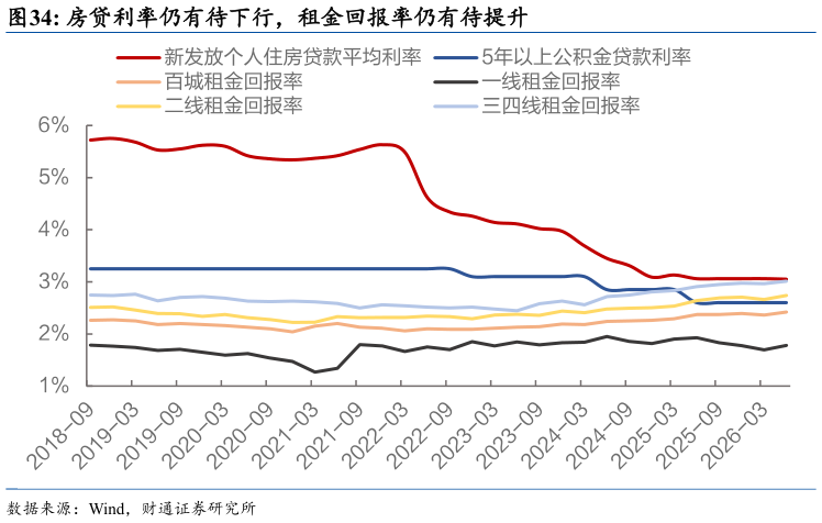 我想了解一下房贷利率仍有待下行，租金回报率仍有待提升