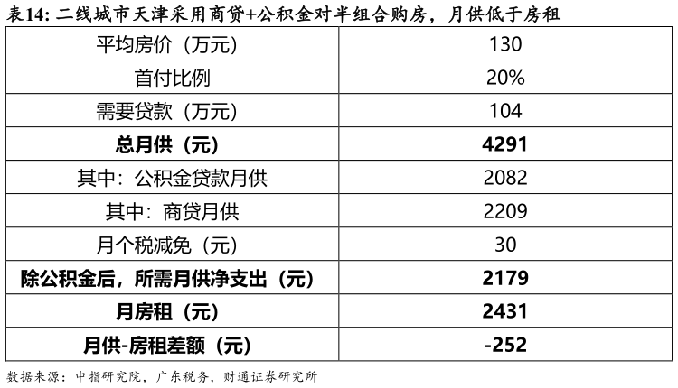 咨询大家二线城市天津采用商贷公积金对半组合购房，月供低于房租