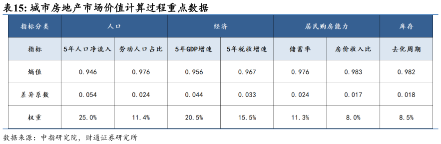 各位网友请教一下城市房地产市场价值计算过程重点数据