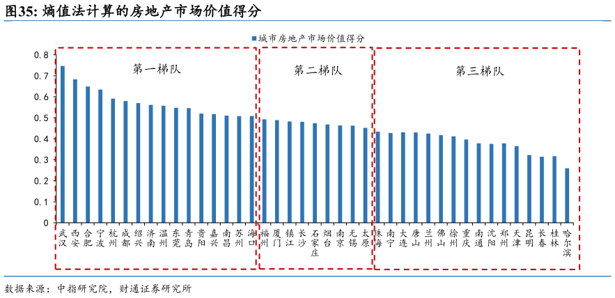 如何才能熵值法计算的房地产市场价值得分