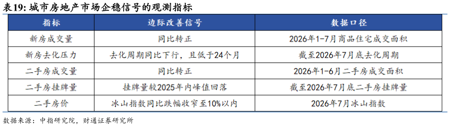 怎样理解城市房地产市场企稳信号的观测指标