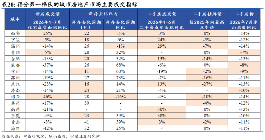 想问下各位网友得分第一梯队的城市房地产市场主要成交指标