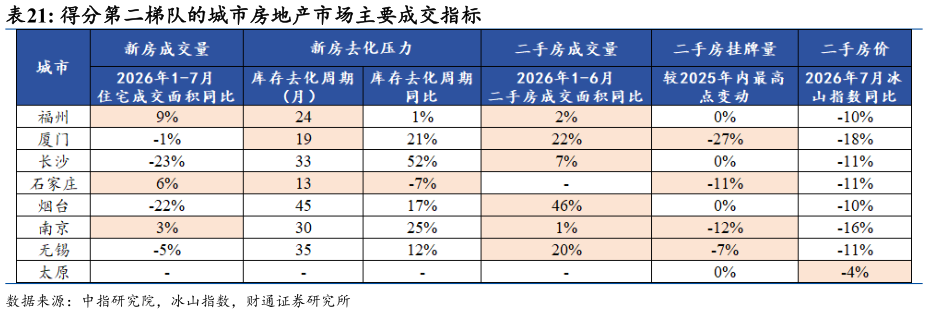 想问下各位网友得分第二梯队的城市房地产市场主要成交指标