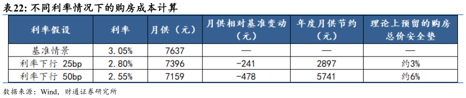 请问一下不同利率情况下的购房成本计算