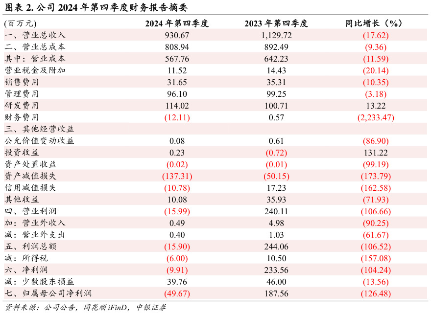 如何才能. 公司 2024 年第四季度财务报告摘要?