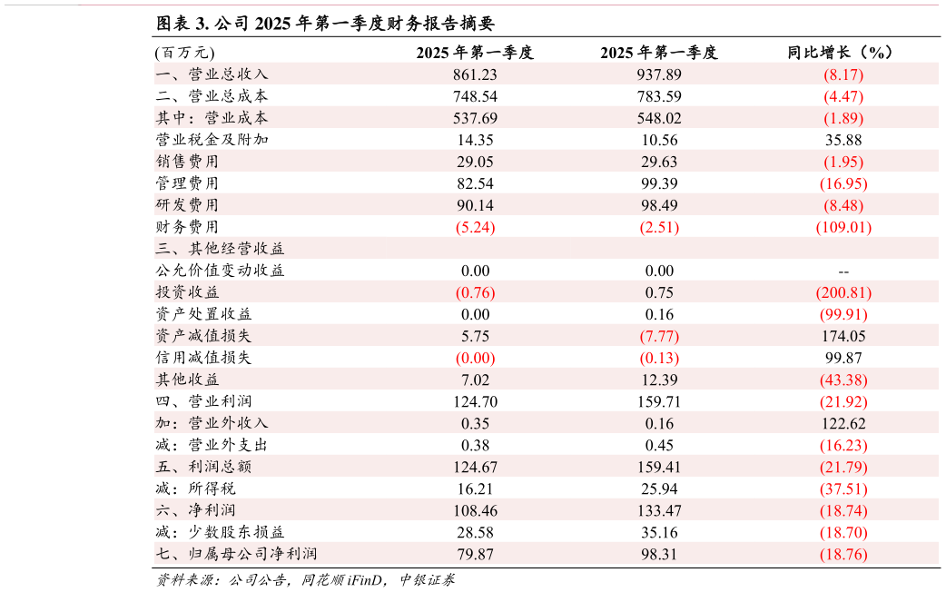 想问下各位网友. 公司 2025 年第一季度财务报告摘要?