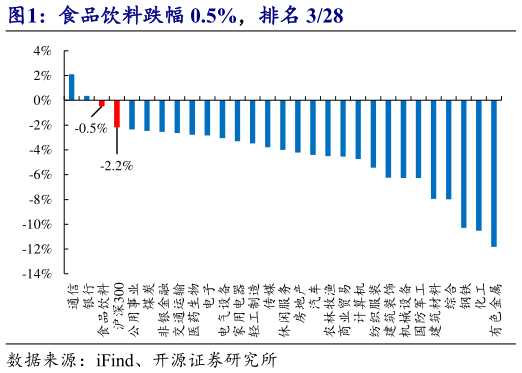 咨询下各位食品饮料跌幅 0.5%，排名 328
