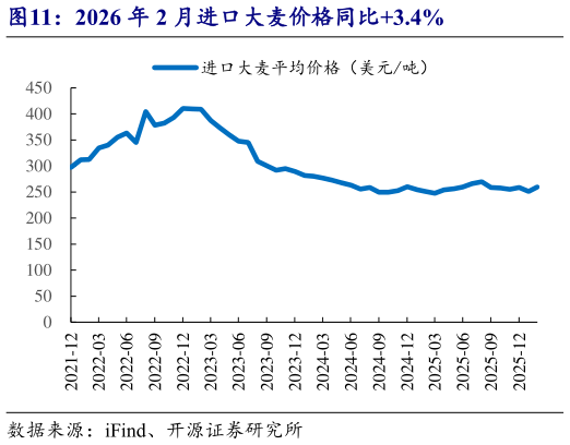 如何了解2026 年 2 月进口大麦价格同比3.4%
