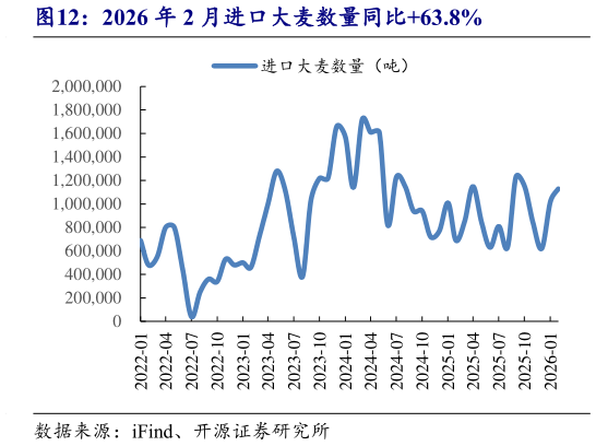 怎样理解2026 年 2 月进口大麦数量同比63.8%