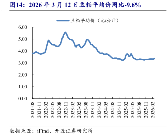 想问下各位网友2026 年 3 月 12 日豆粕平均价同比-9.6%