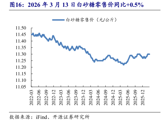 如何才能2026 年 3 月 13 日白砂糖零售价同比0.5%