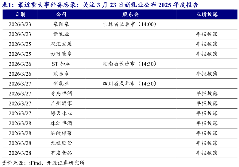 各位网友请教一下最近重大事件备忘录：关注 3 月 23 日新乳业公布 2025 年度报告