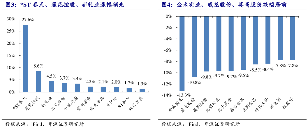 请问一下ST 春天、莲花控股、新乳业涨幅领先 金禾实业、威龙股份、莫高股份跌幅居前 