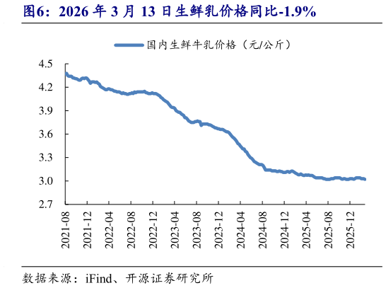 如何看待2026 年 3 月 13 日生鲜乳价格同比-1.9%