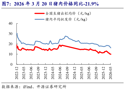 想关注一下2026 年 3 月 20 日猪肉价格同比-21.9%