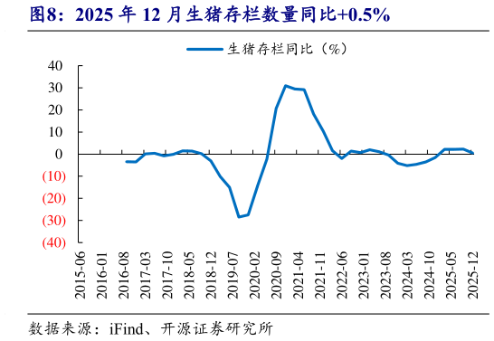如何了解2025 年 12 月生猪存栏数量同比0.5%