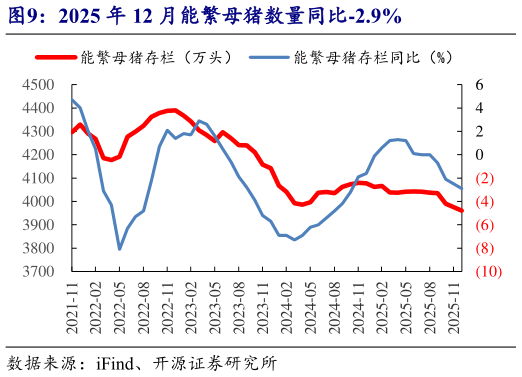 咨询下各位2025 年 12 月能繁母猪数量同比-2.9%