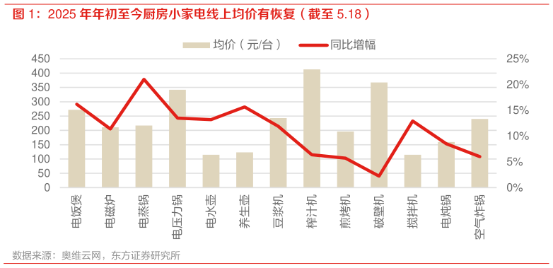 谁能回答2025 年年初至今厨房小家电线上均价有恢复(截至 5.18)?