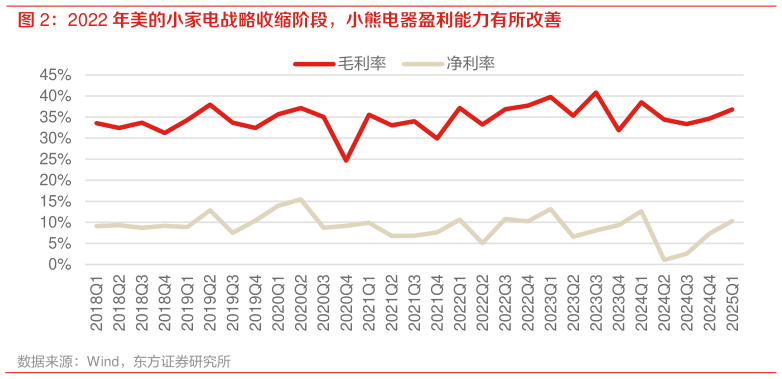 如何了解2022 年美的小家电战略收缩阶段,小熊电器盈利能力有所改善?