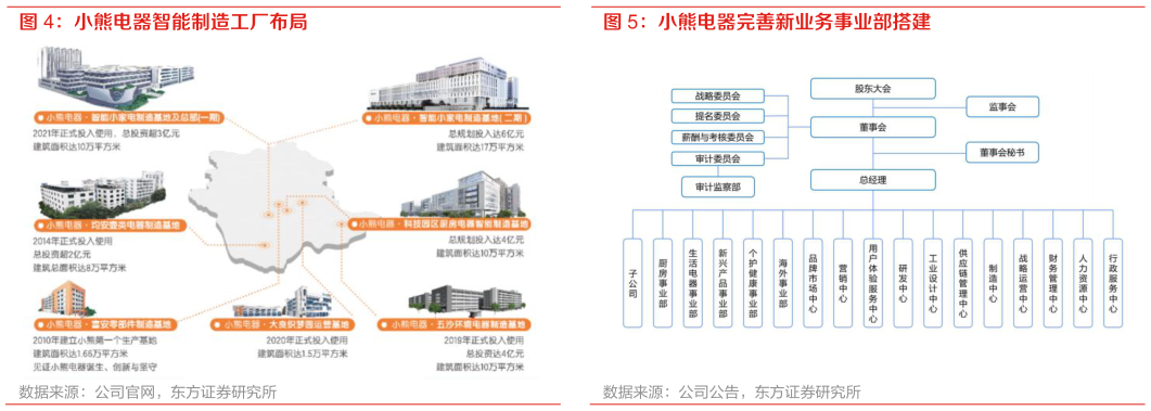 想关注一下小熊电器完善新业务事业部搭建?