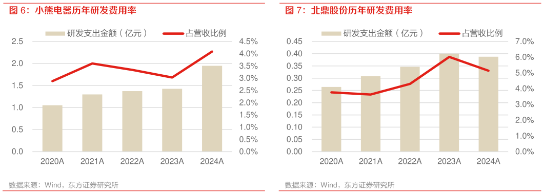 想问下各位网友北鼎股份历年研发费用率 小熊电器历年研发费用率?