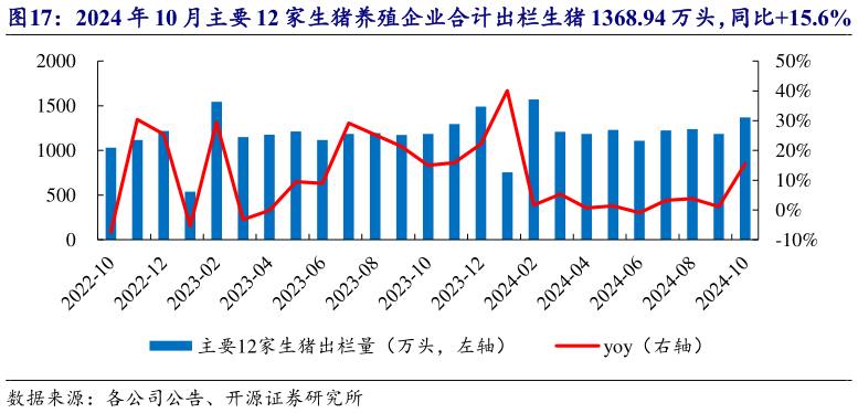 如何看待2024 年 10 月主要 12 家生猪养殖企业合计出栏生猪 1368.94 万头，同比15.6%?