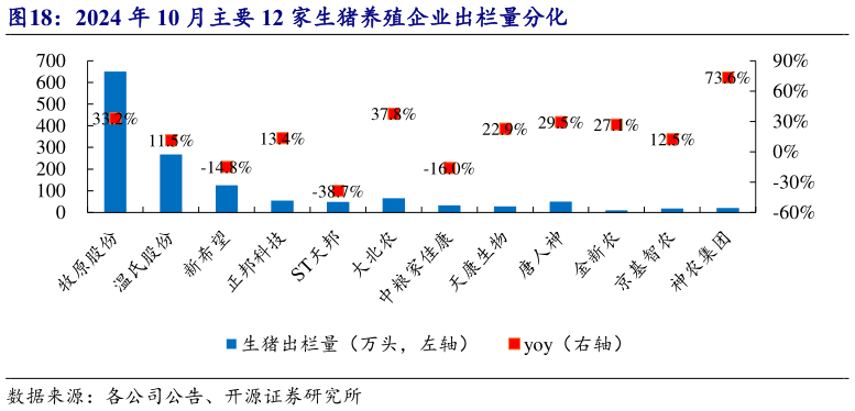 想关注一下2024 年 10 月主要 12 家生猪养殖企业出栏量分化?