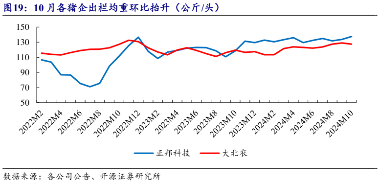 如何了解10 月各猪企出栏均重环比抬升（公斤头）?