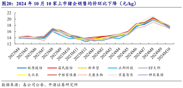 各位网友请教一下2024 年 10 月 10 家上市猪企销售均价环比下降（元kg）?