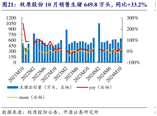 想问下各位网友牧原股份 10 月销售生猪 649.8 万头，同比33.2%?