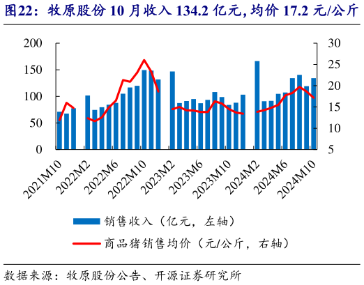 如何了解牧原股份 10 月收入 134.2 亿元，均价 17.2 元公斤?